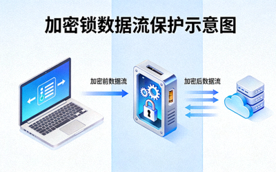 示意图：加密锁保护着从笔记本电脑发出的数据流