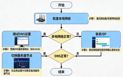 网络诊断流程图，从检查本地网络到切换服务器节点的逐步排查示意图
